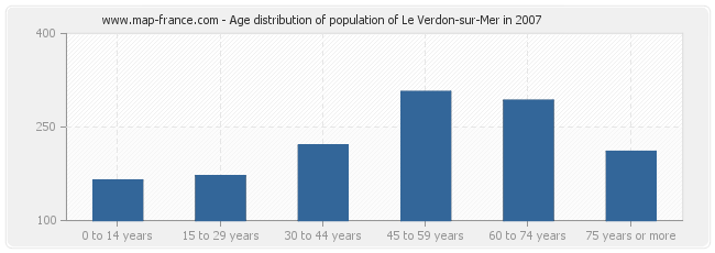 Age distribution of population of Le Verdon-sur-Mer in 2007